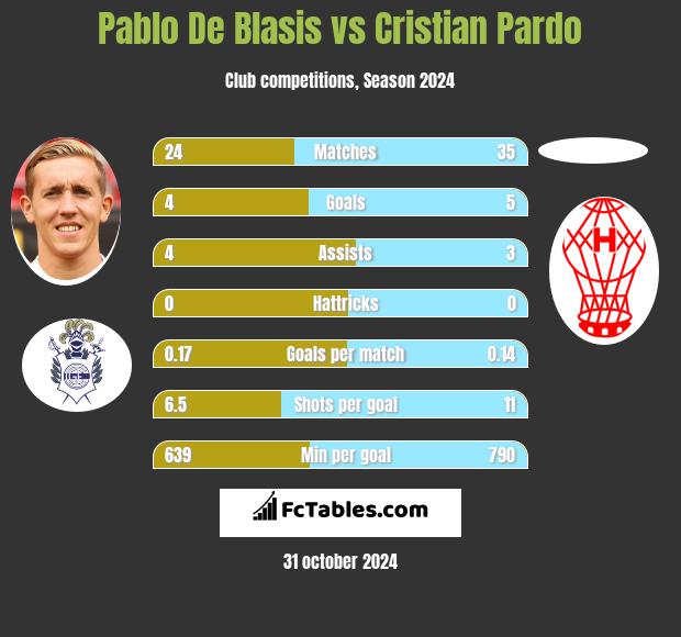 Pablo De Blasis vs Cristian Pardo h2h player stats