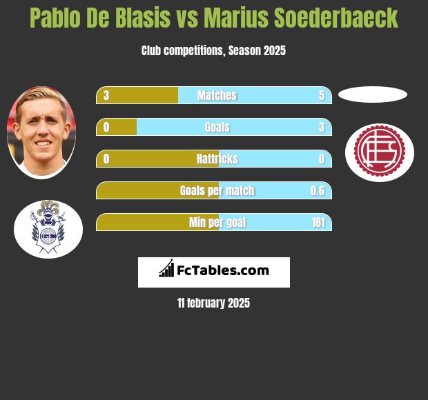 Pablo De Blasis vs Marius Soederbaeck h2h player stats