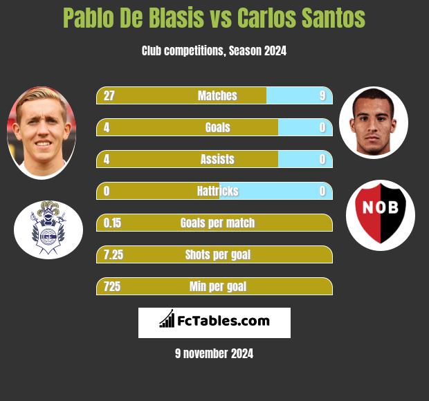 Pablo De Blasis vs Carlos Santos h2h player stats