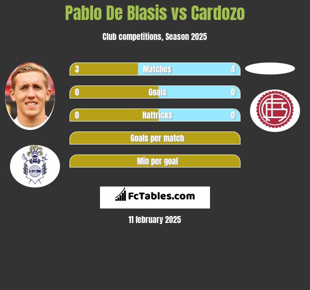 Pablo De Blasis vs Cardozo h2h player stats