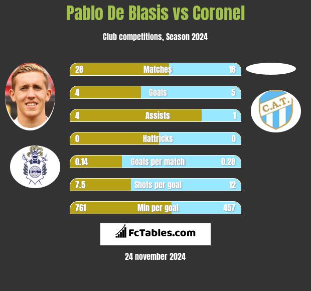 Pablo De Blasis vs Coronel h2h player stats