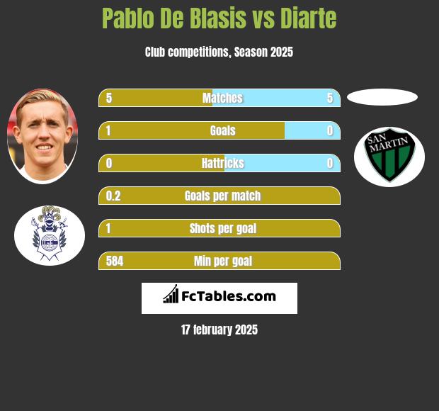 Pablo De Blasis vs Diarte h2h player stats