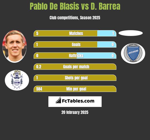 Pablo De Blasis vs D. Barrea h2h player stats