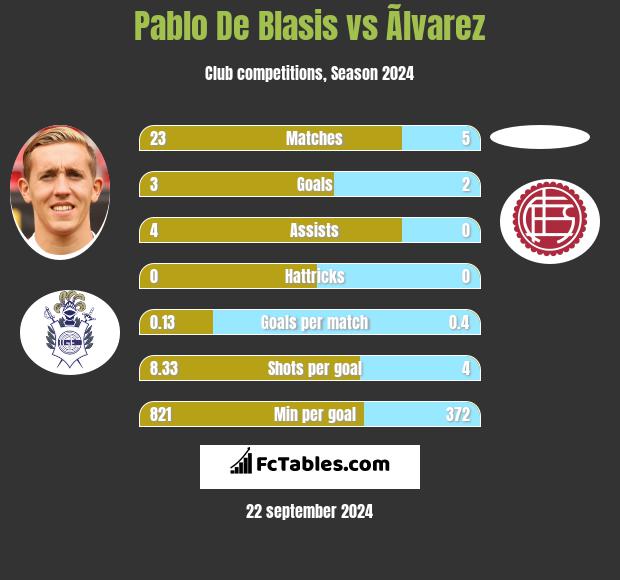 Pablo De Blasis vs Ãlvarez h2h player stats