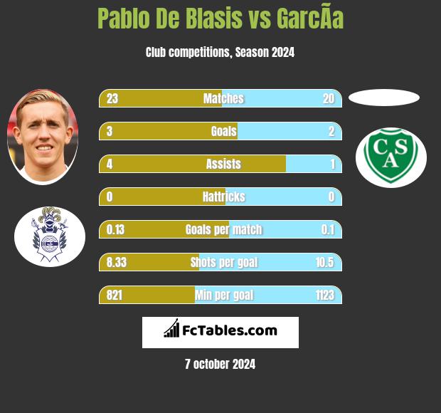 Pablo De Blasis vs GarcÃ­a h2h player stats