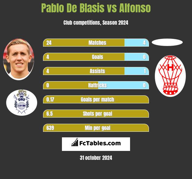 Pablo De Blasis vs Alfonso h2h player stats