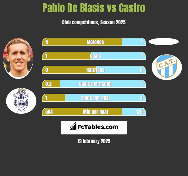 Pablo De Blasis vs Castro h2h player stats