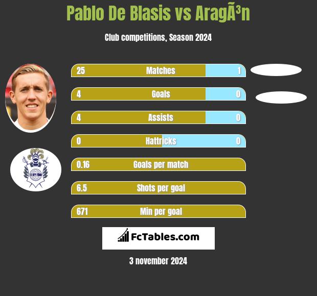 Pablo De Blasis vs AragÃ³n h2h player stats