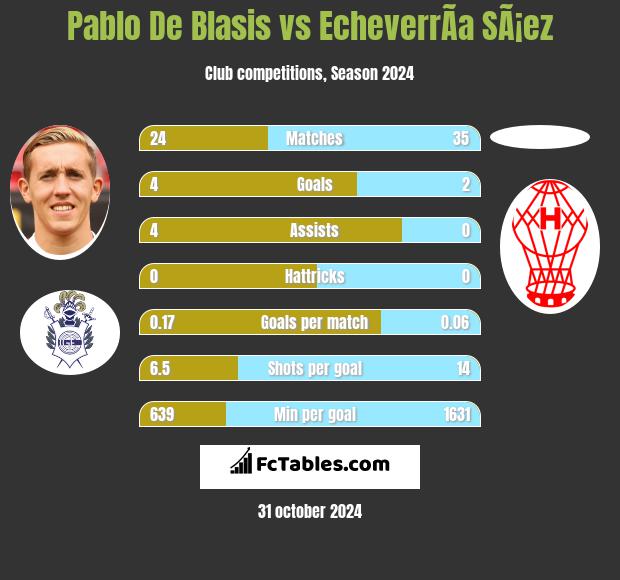 Pablo De Blasis vs EcheverrÃ­a SÃ¡ez h2h player stats