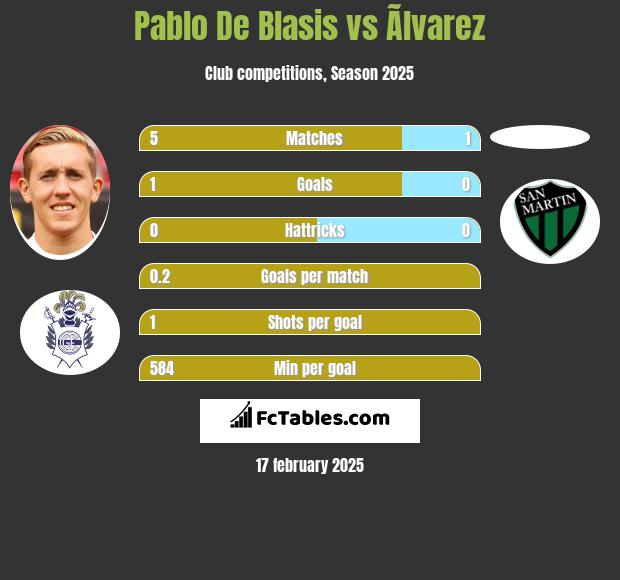 Pablo De Blasis vs Ãlvarez h2h player stats