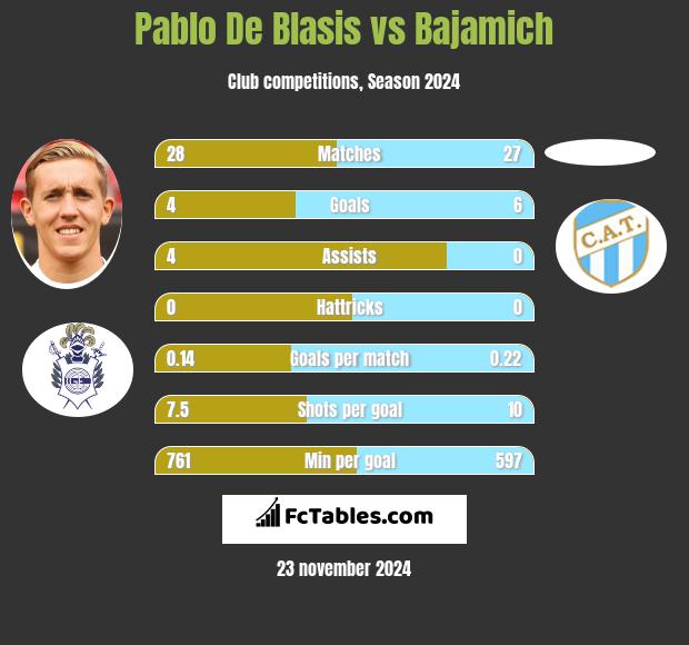 Pablo De Blasis vs Bajamich h2h player stats