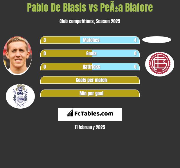 Pablo De Blasis vs PeÃ±a Biafore h2h player stats