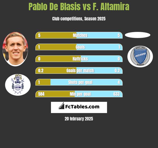 Pablo De Blasis vs F. Altamira h2h player stats