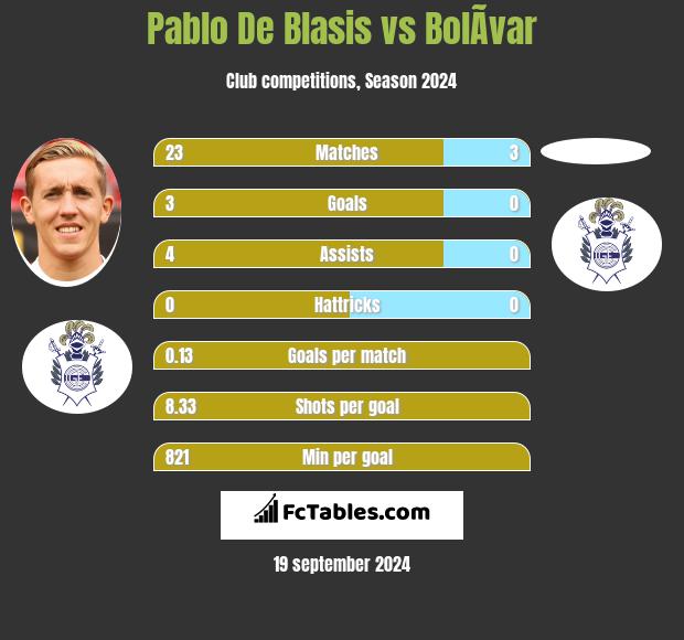 Pablo De Blasis vs BolÃ­var h2h player stats