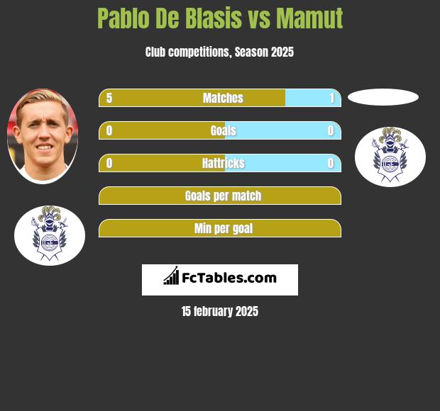 Pablo De Blasis vs Mamut h2h player stats