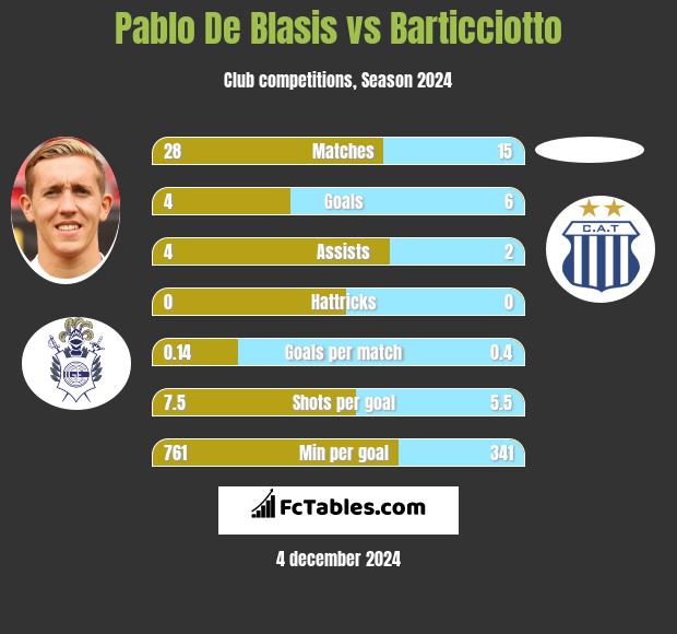 Pablo De Blasis vs Barticciotto h2h player stats