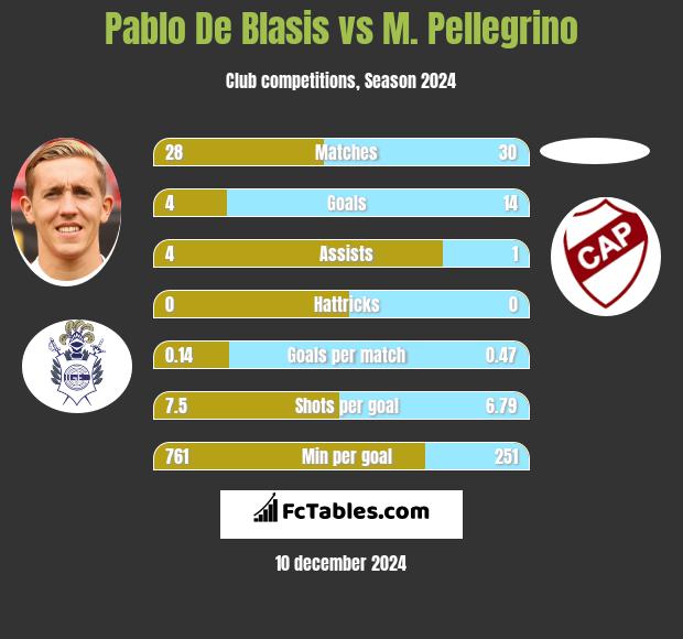 Pablo De Blasis vs M. Pellegrino h2h player stats