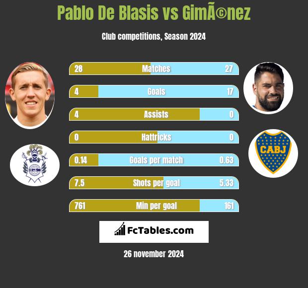 Pablo De Blasis vs GimÃ©nez h2h player stats