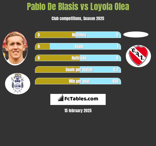 Pablo De Blasis vs Loyola Olea h2h player stats