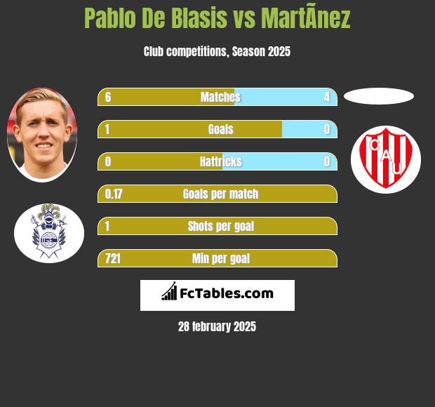 Pablo De Blasis vs MartÃ­nez h2h player stats