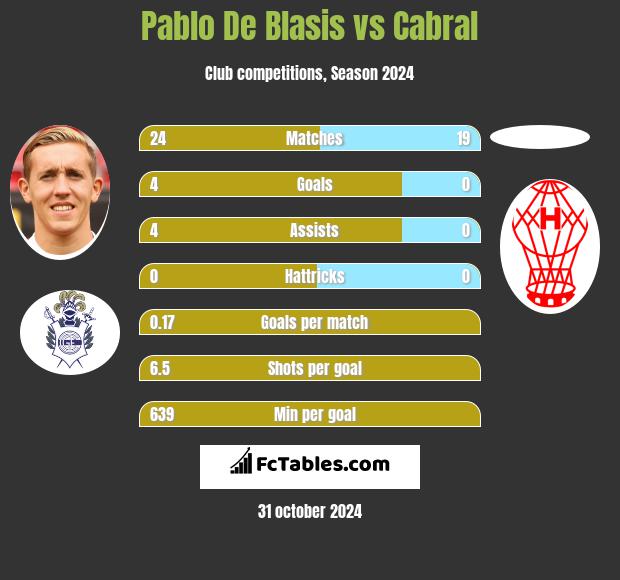 Pablo De Blasis vs Cabral h2h player stats