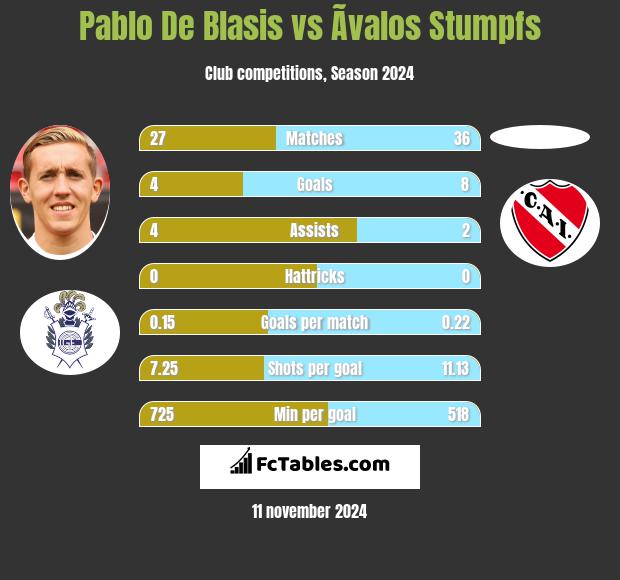 Pablo De Blasis vs Ãvalos Stumpfs h2h player stats