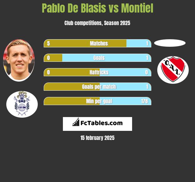 Pablo De Blasis vs Montiel h2h player stats