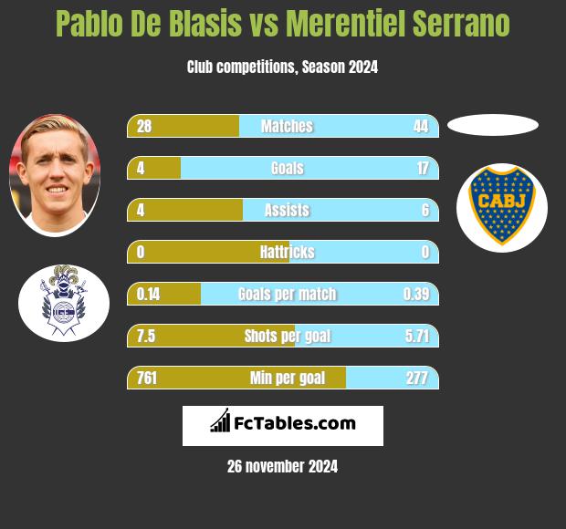 Pablo De Blasis vs Merentiel Serrano h2h player stats