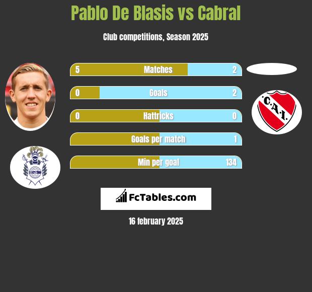 Pablo De Blasis vs Cabral h2h player stats