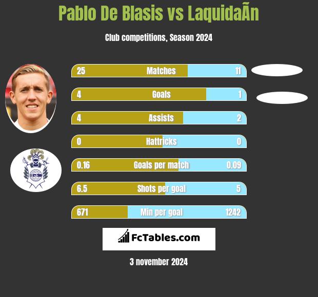 Pablo De Blasis vs LaquidaÃ­n h2h player stats