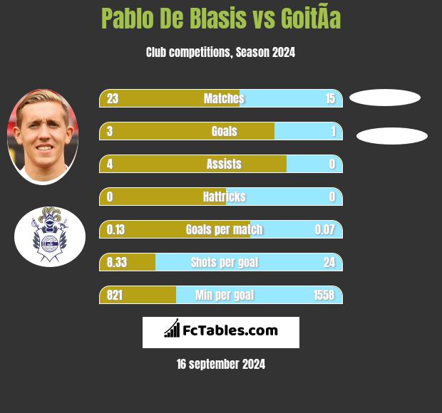 Pablo De Blasis vs GoitÃ­a h2h player stats