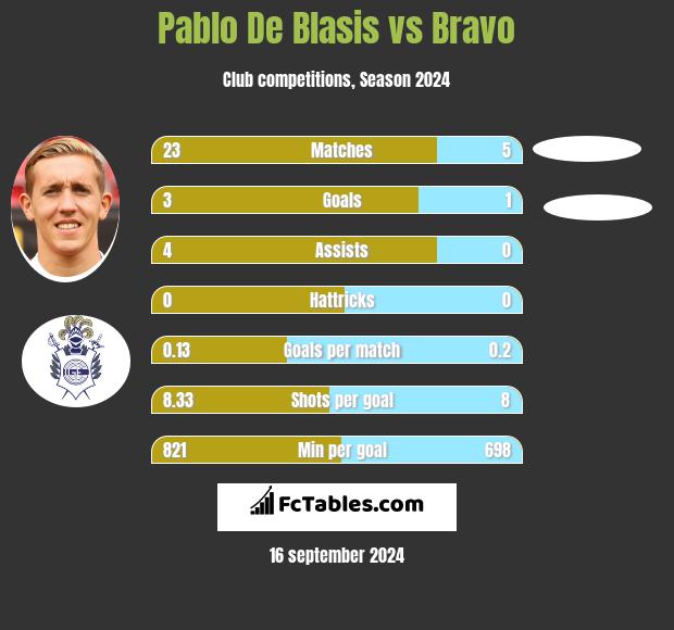 Pablo De Blasis vs Bravo h2h player stats