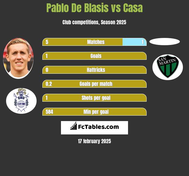 Pablo De Blasis vs Casa h2h player stats