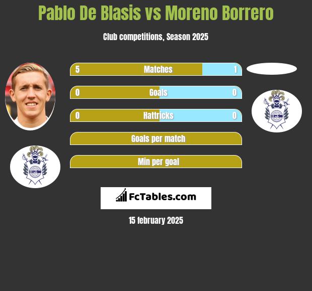 Pablo De Blasis vs Moreno Borrero h2h player stats