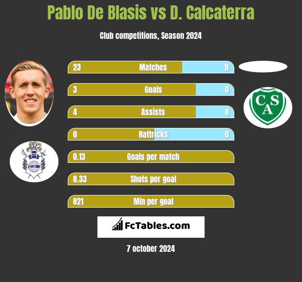 Pablo De Blasis vs D. Calcaterra h2h player stats