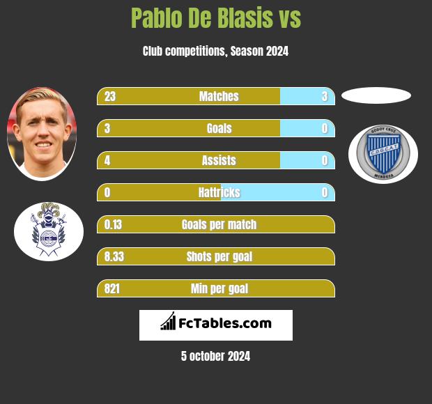 Pablo De Blasis vs  h2h player stats