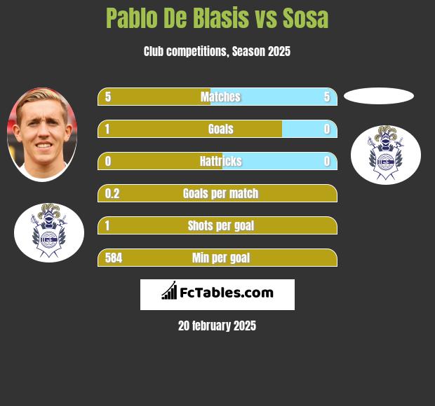 Pablo De Blasis vs Sosa h2h player stats