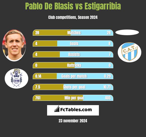 Pablo De Blasis vs Estigarribia h2h player stats