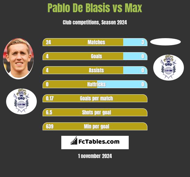 Pablo De Blasis vs Max h2h player stats