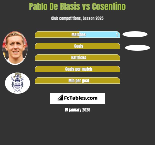 Pablo De Blasis vs Cosentino h2h player stats