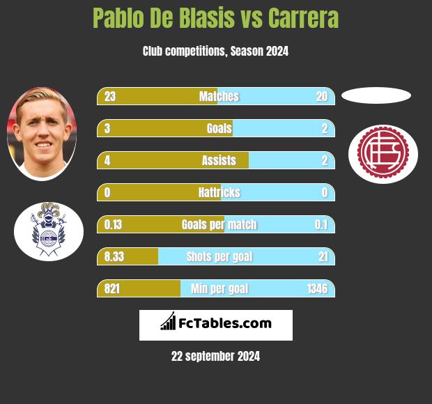 Pablo De Blasis vs Carrera h2h player stats