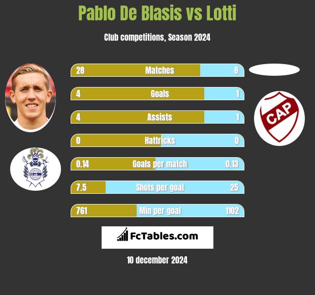 Pablo De Blasis vs Lotti h2h player stats