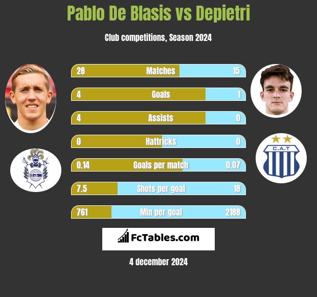 Pablo De Blasis vs Depietri h2h player stats