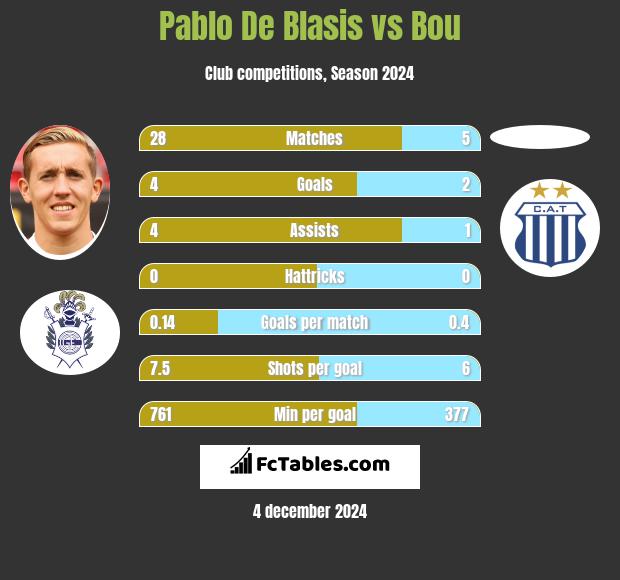 Pablo De Blasis vs Bou h2h player stats