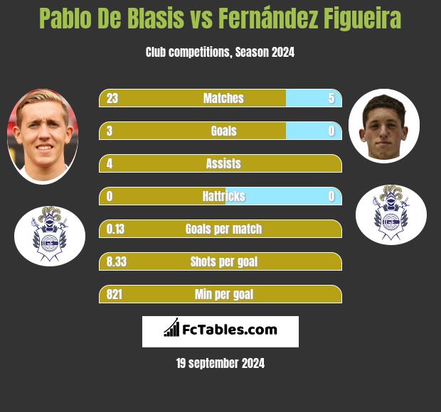 Pablo De Blasis vs Fernández Figueira h2h player stats