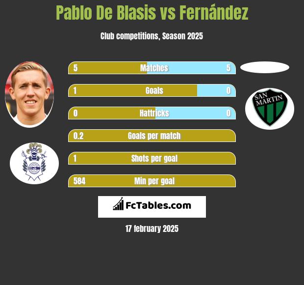 Pablo De Blasis vs Fernández h2h player stats