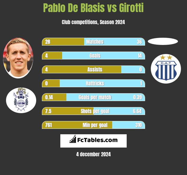 Pablo De Blasis vs Girotti h2h player stats