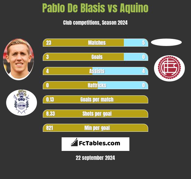 Pablo De Blasis vs Aquino h2h player stats