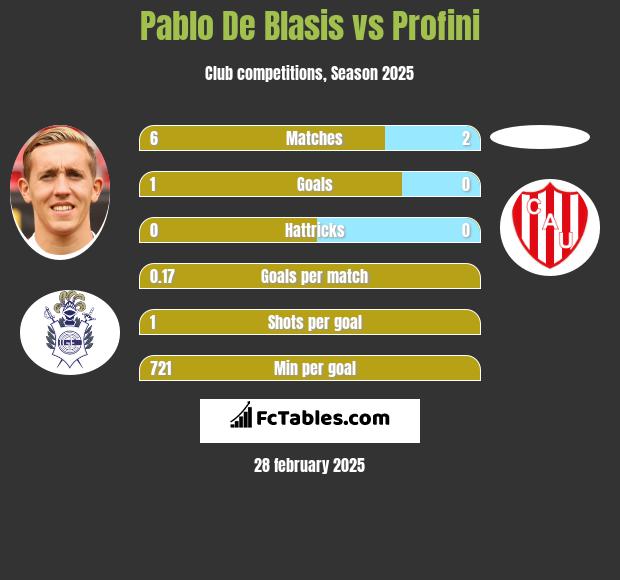 Pablo De Blasis vs Profini h2h player stats