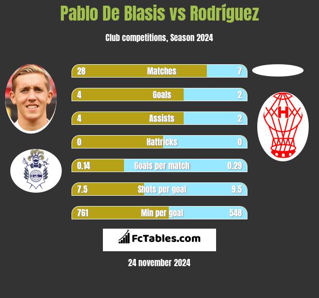 Pablo De Blasis vs Rodríguez h2h player stats